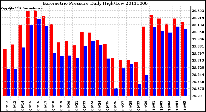 Milwaukee Weather Barometric Pressure Daily High/Low