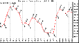 Milwaukee Weather Barometric Pressure Daily High