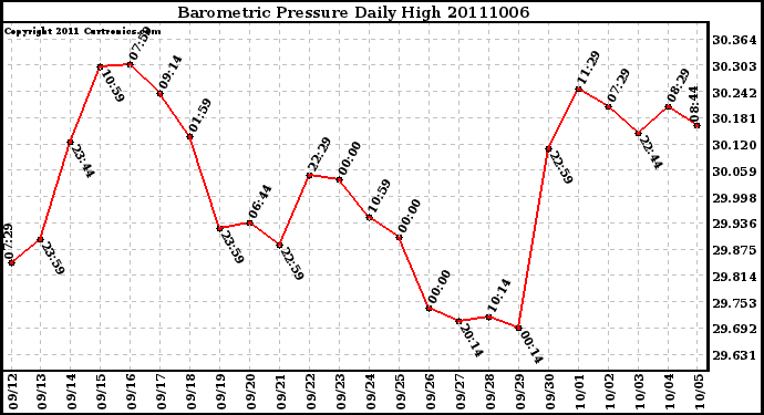 Milwaukee Weather Barometric Pressure Daily High