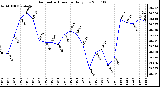 Milwaukee Weather Barometric Pressure Daily Low