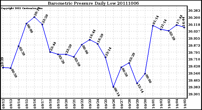 Milwaukee Weather Barometric Pressure Daily Low