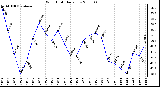 Milwaukee Weather Wind Chill Daily Low