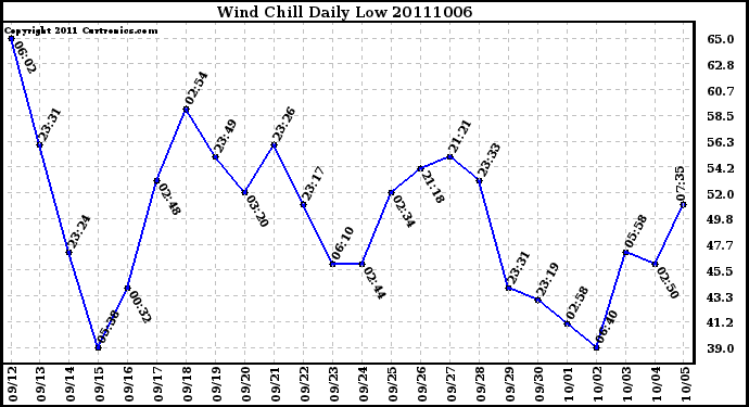 Milwaukee Weather Wind Chill Daily Low