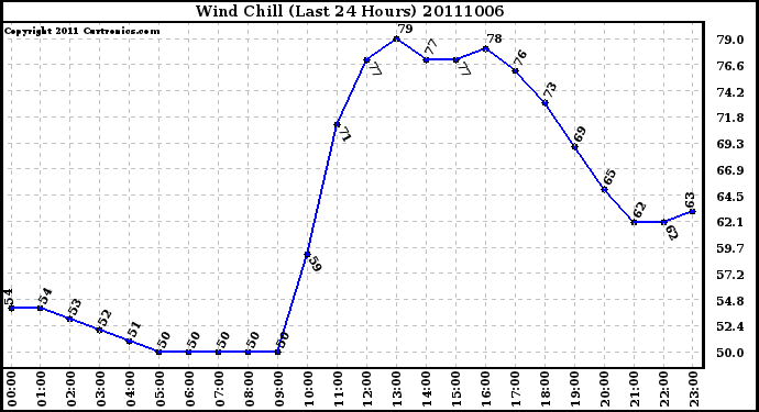 Milwaukee Weather Wind Chill (Last 24 Hours)