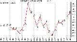 Milwaukee Weather Dew Point (Last 24 Hours)