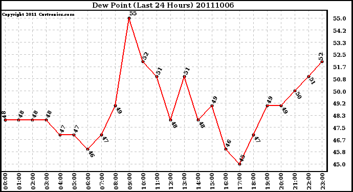 Milwaukee Weather Dew Point (Last 24 Hours)