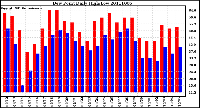 Milwaukee Weather Dew Point Daily High/Low