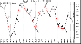 Milwaukee Weather Dew Point Daily High