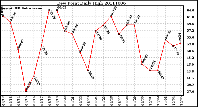 Milwaukee Weather Dew Point Daily High