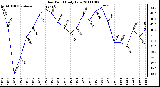 Milwaukee Weather Dew Point Daily Low