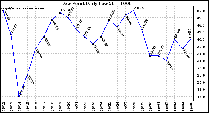 Milwaukee Weather Dew Point Daily Low