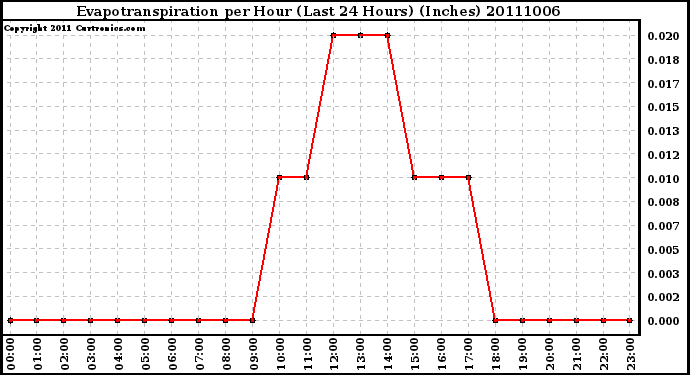 Milwaukee Weather Evapotranspiration per Hour (Last 24 Hours) (Inches)