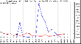 Milwaukee Weather Evapotranspiration (Red) (vs) Rain per Day (Blue) (Inches)