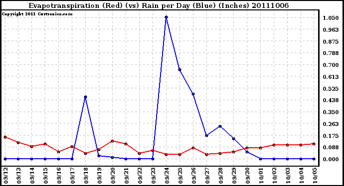 Milwaukee Weather Evapotranspiration (Red) (vs) Rain per Day (Blue) (Inches)