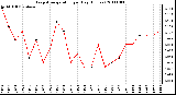 Milwaukee Weather Evapotranspiration per Day (Inches)