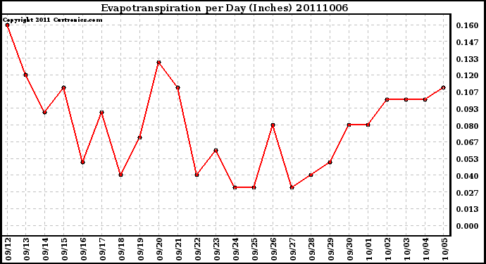 Milwaukee Weather Evapotranspiration per Day (Inches)