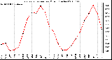 Milwaukee Weather Evapotranspiration per Month (Inches)