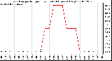 Milwaukee Weather Evapotranspiration per Hour (Last 24 Hours) (Oz/sq ft)