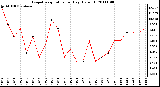 Milwaukee Weather Evapotranspiration per Day (Oz/sq ft)