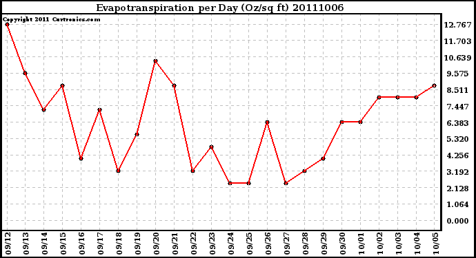 Milwaukee Weather Evapotranspiration per Day (Oz/sq ft)