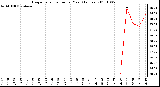 Milwaukee Weather Evapotranspiration per Year (Inches)