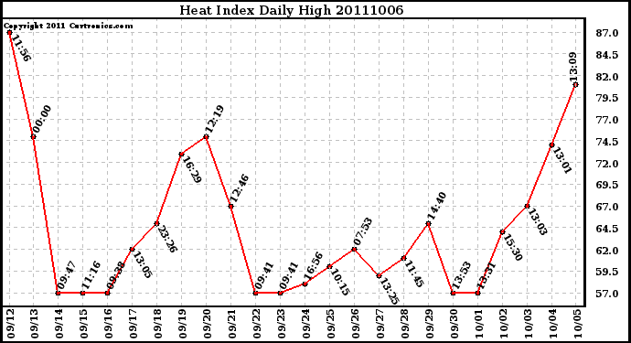 Milwaukee Weather Heat Index Daily High