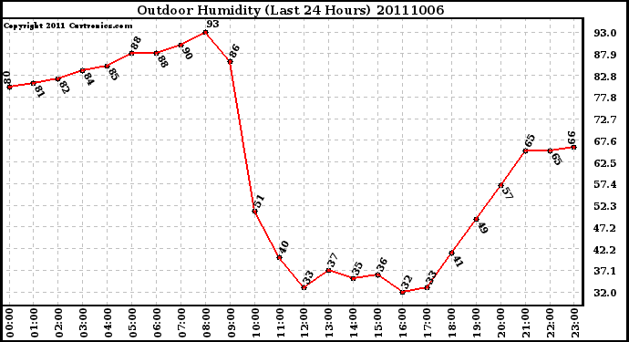 Milwaukee Weather Outdoor Humidity (Last 24 Hours)