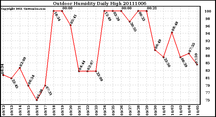 Milwaukee Weather Outdoor Humidity Daily High