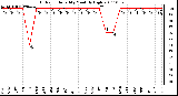 Milwaukee Weather Outdoor Humidity Monthly High