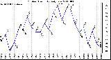 Milwaukee Weather Outdoor Humidity Daily Low