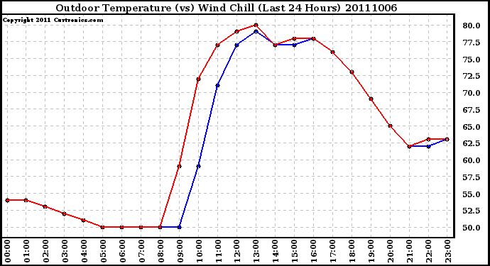 Milwaukee Weather Outdoor Temperature (vs) Wind Chill (Last 24 Hours)