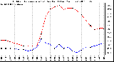 Milwaukee Weather Outdoor Temperature (vs) Dew Point (Last 24 Hours)