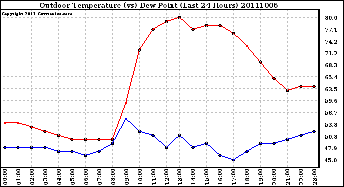 Milwaukee Weather Outdoor Temperature (vs) Dew Point (Last 24 Hours)