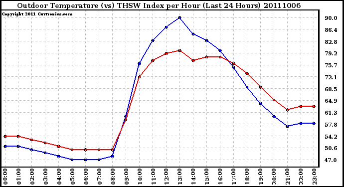 Milwaukee Weather Outdoor Temperature (vs) THSW Index per Hour (Last 24 Hours)