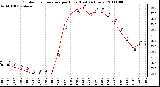 Milwaukee Weather Outdoor Temperature per Hour (Last 24 Hours)