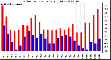 Milwaukee Weather Outdoor Temperature Daily High/Low