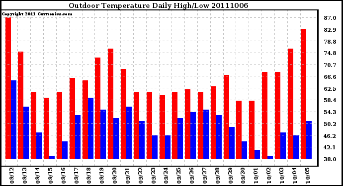 Milwaukee Weather Outdoor Temperature Daily High/Low