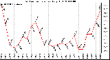 Milwaukee Weather Outdoor Temperature Daily High