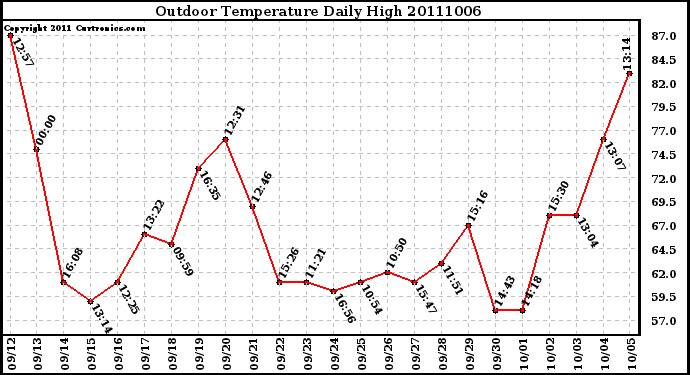 Milwaukee Weather Outdoor Temperature Daily High