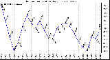 Milwaukee Weather Outdoor Temperature Daily Low