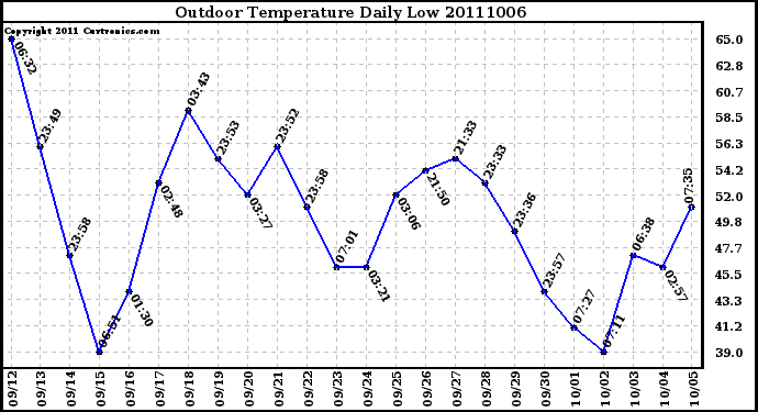 Milwaukee Weather Outdoor Temperature Daily Low