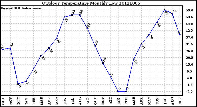 Milwaukee Weather Outdoor Temperature Monthly Low