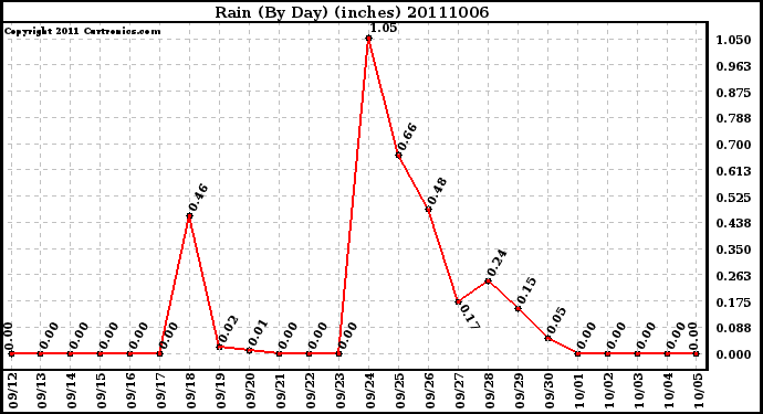 Milwaukee Weather Rain (By Day) (inches)