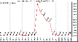 Milwaukee Weather Rain Rate Daily High (Inches/Hour)