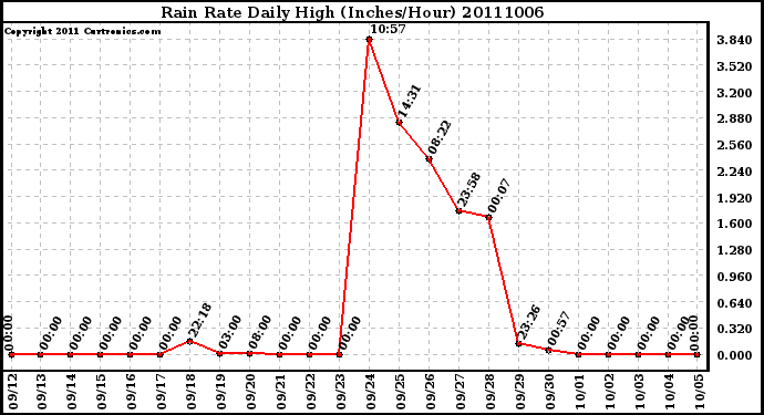 Milwaukee Weather Rain Rate Daily High (Inches/Hour)