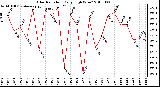 Milwaukee Weather Solar Radiation Daily High W/m2