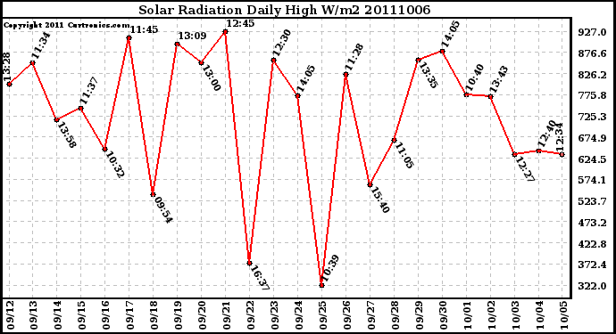 Milwaukee Weather Solar Radiation Daily High W/m2