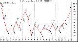 Milwaukee Weather THSW Index Daily High (F)