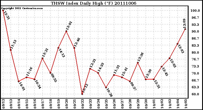 Milwaukee Weather THSW Index Daily High (F)