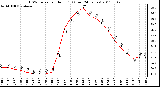 Milwaukee Weather THSW Index per Hour (F) (Last 24 Hours)